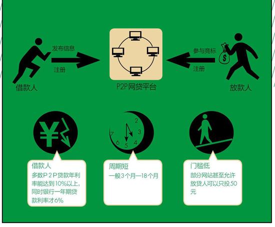 P2P網(wǎng)貸平臺(tái) 把錢借給誰(shuí)都不懂！