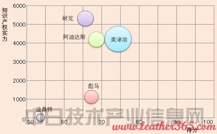 耐克綜合實力力壓阿迪達斯居榜首 美津濃差距太大