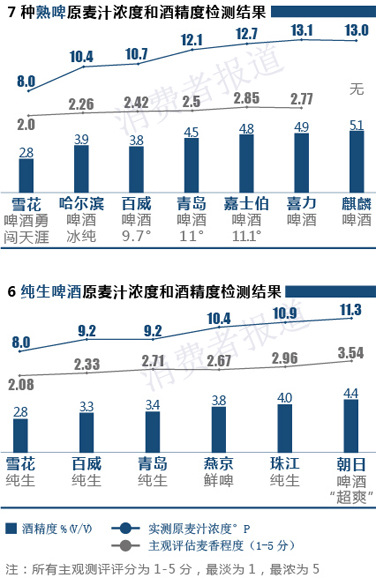 啤酒口感指標(biāo)對比：喜力啤酒風(fēng)味醇 雪花口味寡淡