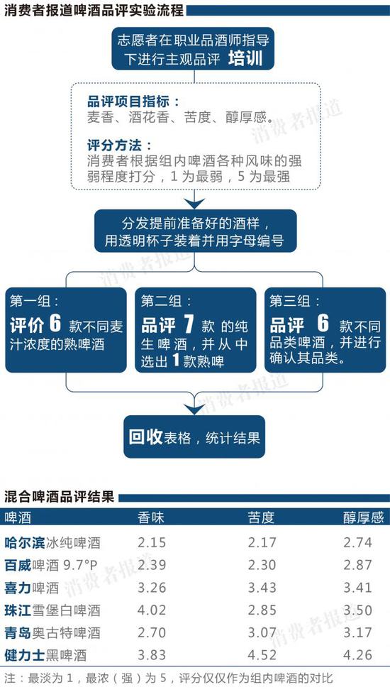 啤酒品评盘点：消费者偏爱“小清新” 熟啤生啤区分度低