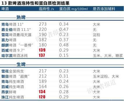 燕京百威等4款啤酒泡沫持標準不符合其宣傳