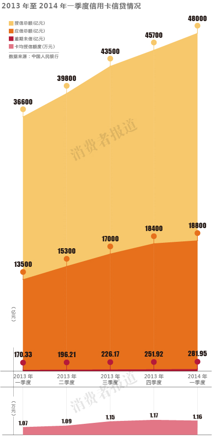 282億壞賬： 究其根源偏離信用卡本質(zhì)并放大了風險