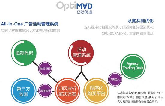 億動廣告傳媒：精準、精細才是硬實力 技術創新引領變革