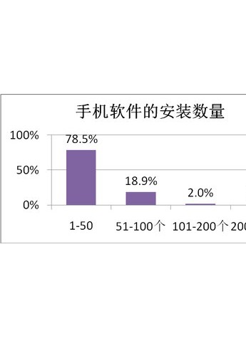 360手机助手调查显示：90后最反感恶意预装