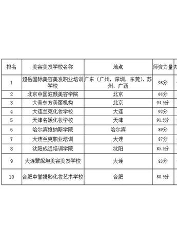 2014年最新中国十大美容美发学校排行榜