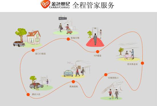 金色世紀(jì)機(jī)場(chǎng)全程引領(lǐng)服務(wù)強(qiáng)勁上市