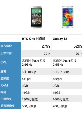 比iPhone有底气 HTC One时尚版为何敢卖不到三千元？