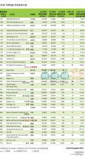 全球250強零售商收入達4.3萬億美元 中國3家公司首次入選250強