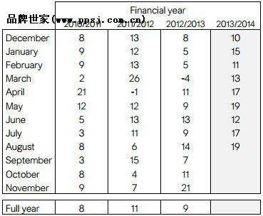 H&M集团第三季度销售额持续上升 得益销售网络扩张8月份上升17%