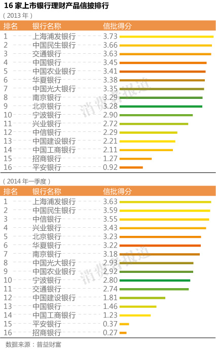 银行理财收益知多少？ 银行信息披露比例不足四成