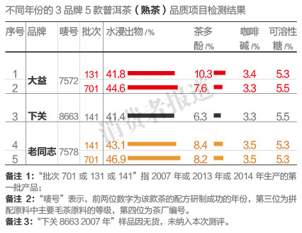 普洱茶对比检测报告：老同志性价比相对较高