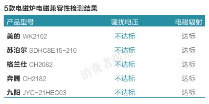 家用电磁炉检测报告：5款品牌“骚扰电压”全军覆没