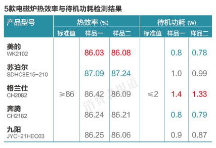 电磁炉对比报告：5款品牌骚扰电压检测值均超出标准范围