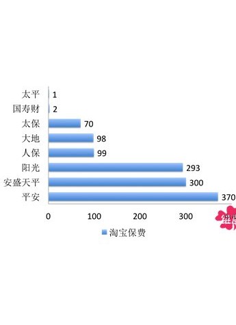 車險(xiǎn)網(wǎng)購(gòu)雙十一也瘋狂 雙十二陽(yáng)光保險(xiǎn)再戰(zhàn)