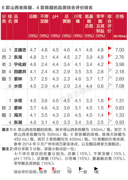 測評報告：新國標回歸山西老陳醋“本真” 山西醋業迎來轉型升級契機