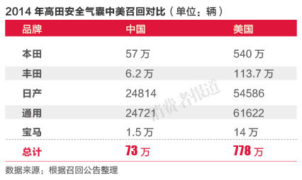 中國高田氣囊召回報告：在華不及美國10% 及暫無高田缺陷事故