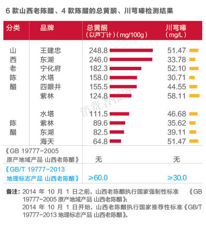 測評報告：陳醋與老陳醋核心指標相差懸殊