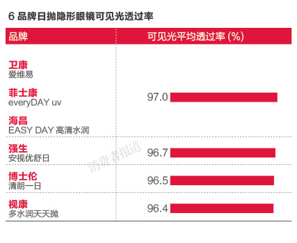日抛隐形眼镜测评报告：卫康综合表现较佳 “高清”产品未必是高清视野