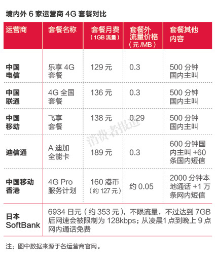 4G服务调查报告：用户流量超支占大数 中国移动资费最高