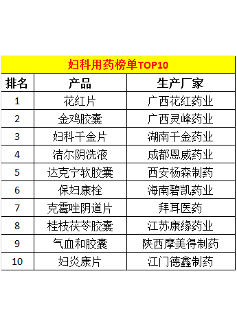 婦科用藥TOP10榜單曬出 花紅片榮登榜首