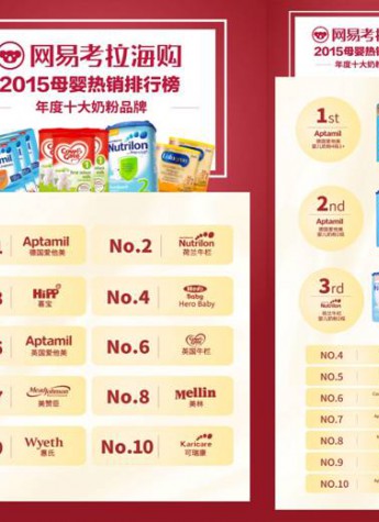 網易考拉精品戰略升級 發布2015海淘母嬰熱賣排行榜
