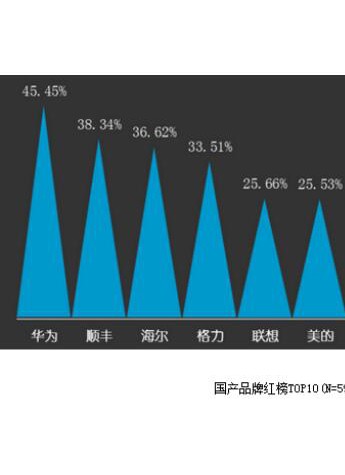 国产品牌好感度榜单出炉，华为排第一