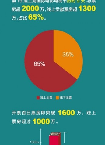 淘票票为你盘点本届上海国际电影电视节 《昭和64年》最受欢迎