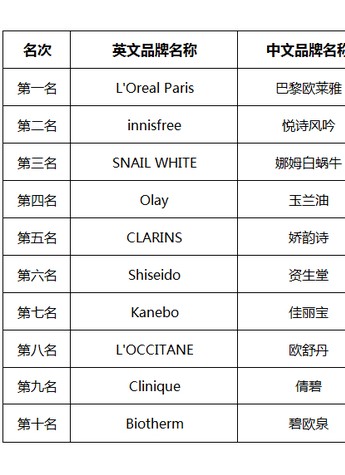 2015年中国十大进口护肤品品牌排行榜