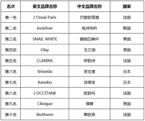 2015年中国十大进口护肤品品牌排行榜_品牌新