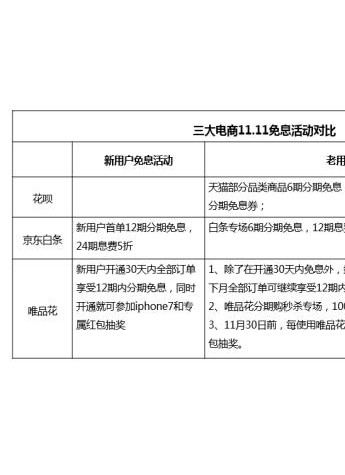 三大電商11.11備戰(zhàn)互聯(lián)網(wǎng)金融 天貓京東唯品會(huì)各出大招