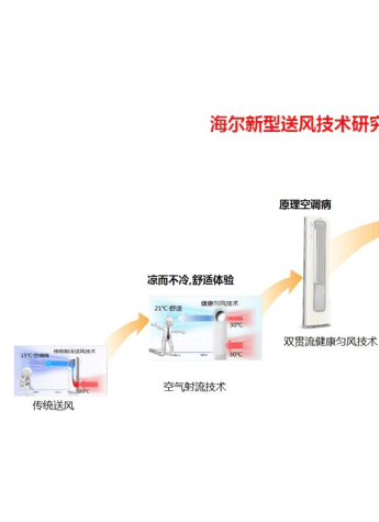 海尔智能空调4项新技术经院士鉴定国际领先