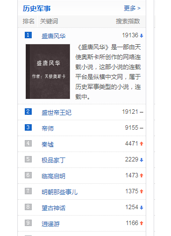 掌閱文學橫掃百度風云榜 歷史類原創文學領先行業