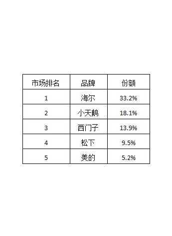 中国洗衣机行业出现“马太效应”：海尔独占33.2%
