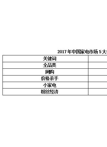 2017年中国家电市场5大年轻品牌盘点