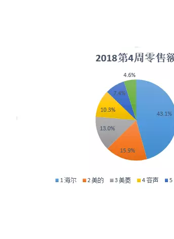 冷柜業市場萎縮遭遇冰凍期 海爾逆勢中奪國內全球銷量雙冠
