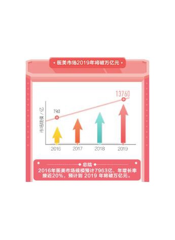 量子保聚焦医美痛点 携手共建行业新生态