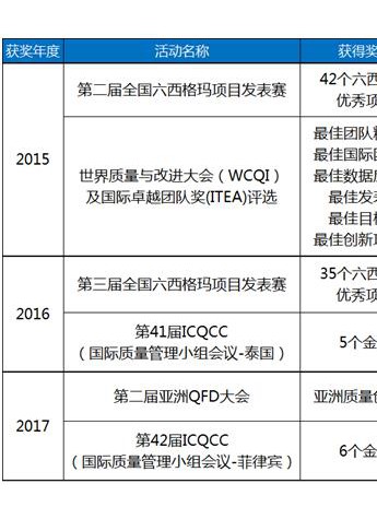 质量投诉占4成 海尔3年95个质量大奖划出行业区隔