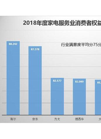 2400万用户调查评出消费者满意度企业：海尔、京东居排行榜top2