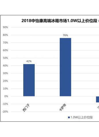 中怡康：上半年高端冰箱市場增速放緩