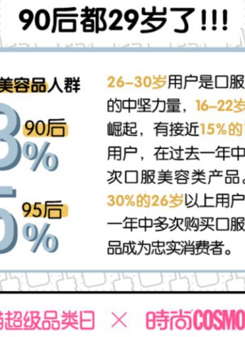 天貓超級品類日發(fā)布口服美容消費(fèi)趨勢 告訴你90后是如何護(hù)膚的
