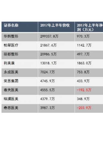 剖析花期微整平台崛起的市场内在原因
