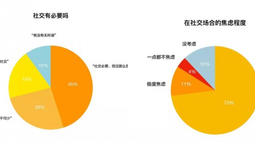 3.2亿人的尬撩！论90、00后的社交如何成为当下主流消费需求