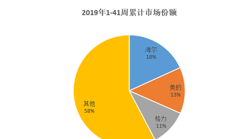家电业头部三强格局稳定 高端市场品牌效应显著