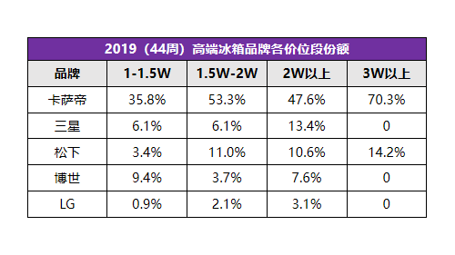 44周整体冰箱市场下跌，这5个高端品牌却逆势上扬