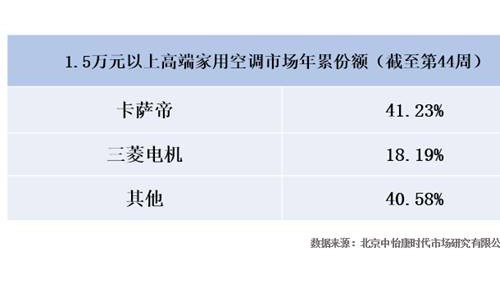 空調(diào)“價格戰(zhàn)”外的清流！他們集體失聲卻占據(jù)高端6成