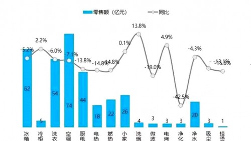 厨电行业10月下滑13.8%，海尔以场景优势实现2位数增长