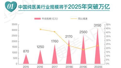 更美APP2019医美白皮书：医美市场高达2560亿元，医美网购成趋势