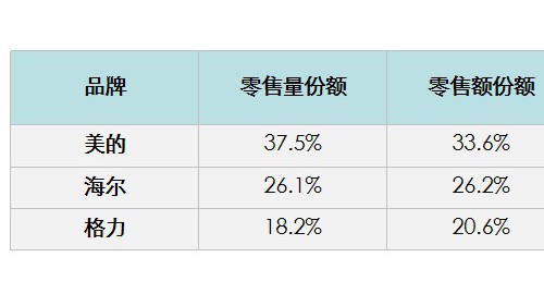 2020空调最新排名：格力排第三，前两名是谁？