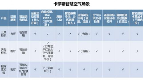 高端智能滞于操控？卡萨帝智慧空气场景配置一览