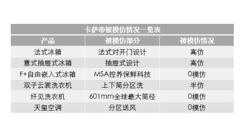 提醒卡萨帝：被模仿的下一步，是被攻击！